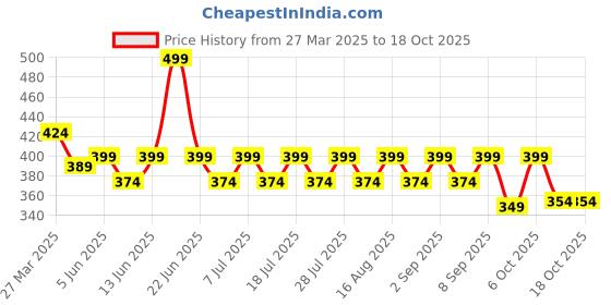 myntra.com KiddoPanti Boys Pack Of 3 Printed Round Neck Cotton Basic Innerwear Vests kiddopanti Price History Graph from 27 Mar 2025 to 18 Oct 2025