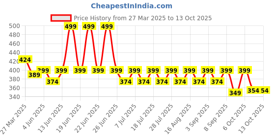 myntra.com KiddoPanti Boys Pack Of 3 Pure Cotton Basic Innerwear Vests kiddopanti Price History Graph from 27 Mar 2025 to 13 Oct 2025