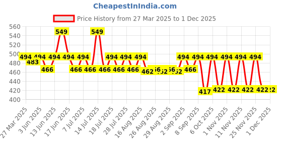myntra.com KiddoPanti Boys Pack Of 3 Pure Cotton Basic Vests SS25BVT005-Ice Blue/ Lt Green/ D Brown kiddopanti Price History Graph from 27 Mar 2025 to 30 Nov 2025
