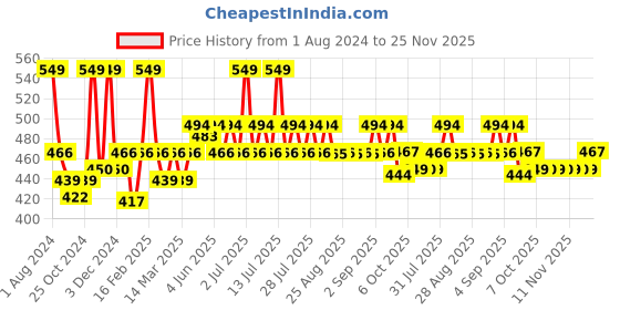 myntra.com KiddoPanti Boys Pack Of 3 Pure Cotton Rib Innerwear Vests SS23BVT005 kiddopanti Price History Graph from 1 Aug 2024 to 24 Nov 2025