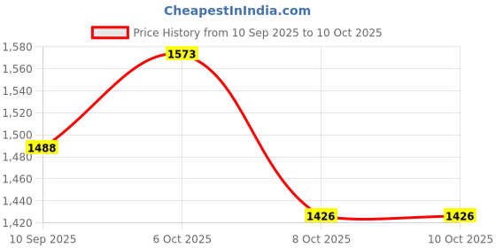 myntra.com KiddoPanti Boys Pack Of 3 Pure Cotton Track Pants kiddopanti Price History Graph from 10 Sep 2025 to 4 Oct 2025