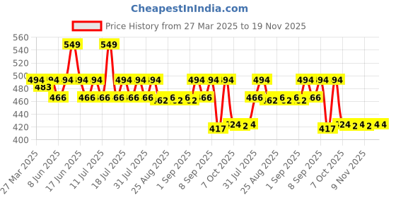 myntra.com KiddoPanti Boys Pack Of 3 Pure Cotton Vests - SS25BVT005-Ice Blue/ Lt Green/ P Yellow kiddopanti Price History Graph from 27 Mar 2025 to 19 Nov 2025