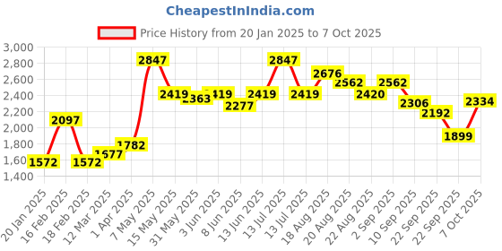 myntra.com KiddoPanti Boys Pack of 3 Regular Fit Denim Shorts kiddopanti Price History Graph from 20 Jan 2025 to 4 Oct 2025