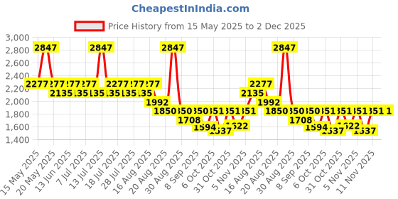 myntra.com KiddoPanti Boys Pack Of 3 Regular Fit Denim Shorts kiddopanti Price History Graph from 15 May 2025 to 1 Dec 2025