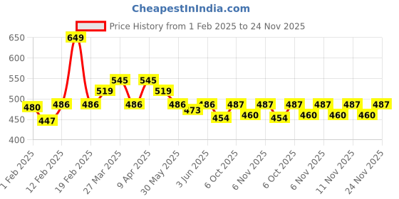 myntra.com KiddoPanti Boys Pack of 3 Solid Mid-Rise Boxer SS25BXR002 kiddopanti Price History Graph from 1 Feb 2025 to 24 Nov 2025