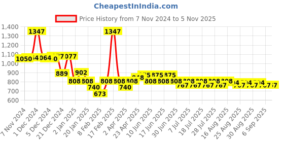 myntra.com KiddoPanti Boys Pack Of 3 Solid Round Neck Cotton T-shirts kiddopanti Price History Graph from 7 Nov 2024 to 2 Nov 2025
