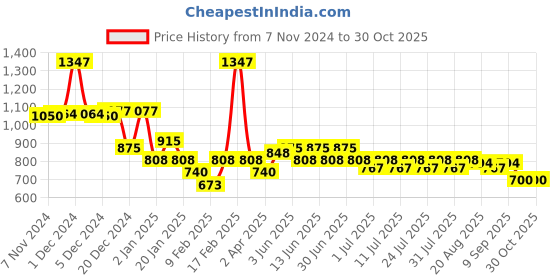 myntra.com KiddoPanti Boys Pack Of 3 Solid Round Neck Cotton T-shirts kiddopanti Price History Graph from 7 Nov 2024 to 30 Oct 2025