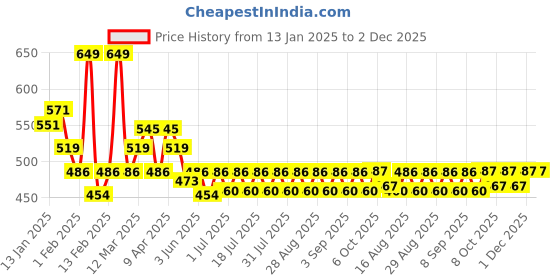 myntra.com KiddoPanti Boys Pack of 3 Solid Trunks kiddopanti Price History Graph from 13 Jan 2025 to 2 Dec 2025