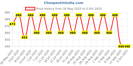 myntra.com KiddoPanti Boys Pack Of 3 Trunks - SS25BXR012-White/ Red/ Navy-White/ Red/ Navy kiddopanti Price History Graph from 30 May 2025 to 4 Oct 2025