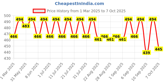 myntra.com KiddoPanti Boys Pack Of 3Basic Innerwear Vest SS25BVT005-Ice Blue /G Melange /Lt Green kiddopanti Price History Graph from 1 Mar 2025 to 4 Oct 2025