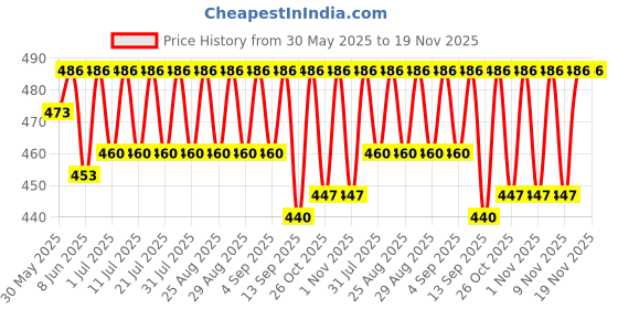 myntra.com KiddoPanti Boys Pack Of 3Trunks - SS25BXR012- kiddopanti Price History Graph from 30 May 2025 to 19 Nov 2025