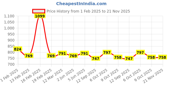 myntra.com KiddoPanti Boys Pack Of 5 Boxers SS25BXR005 kiddopanti Price History Graph from 1 Feb 2025 to 20 Nov 2025