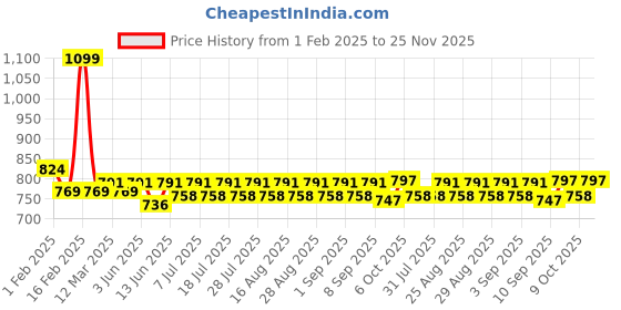 myntra.com KiddoPanti Boys Pack Of 5 Boxers SS25BXR005-Beige&SGrey&Black&GreyM&Brown kiddopanti Price History Graph from 1 Feb 2025 to 25 Nov 2025