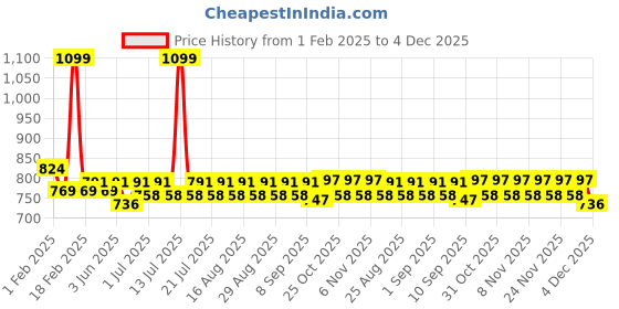myntra.com KiddoPanti Boys Pack Of 5 Boxers SS25BXR005-Grey M&Navy&Beige&Black&Red kiddopanti Price History Graph from 1 Feb 2025 to 4 Dec 2025