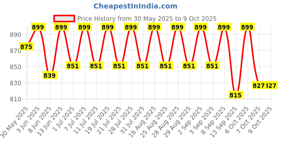 myntra.com KiddoPanti Boys Pack Of 5 Printed Mid-Rise Trunks kiddopanti Price History Graph from 30 May 2025 to 9 Oct 2025