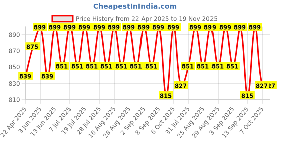 myntra.com KiddoPanti Boys Pack Of 5 Printed Trunks kiddopanti Price History Graph from 22 Apr 2025 to 19 Nov 2025