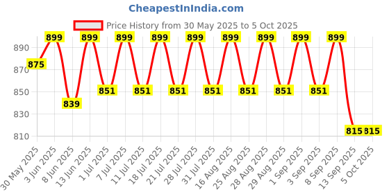 myntra.com KiddoPanti Boys Pack Of 5 Printed Trunks kiddopanti Price History Graph from 30 May 2025 to 4 Oct 2025