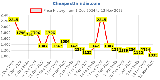 myntra.com KiddoPanti Boys Pack Of 5 Solid Round Neck Cotton T-Shirts kiddopanti Price History Graph from 1 Dec 2024 to 12 Nov 2025