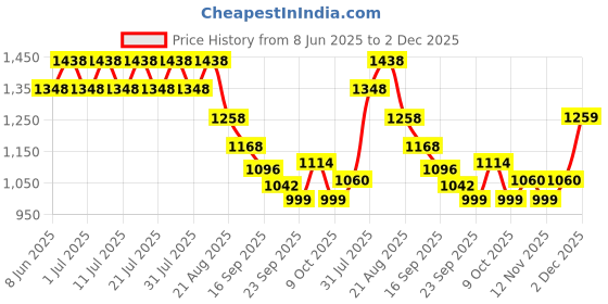 myntra.com KiddoPanti Boys Palm Tree Graphic Printed Round Neck Pure Cotton T-Shirt With Shorts kiddopanti Price History Graph from 8 Jun 2025 to 2 Dec 2025