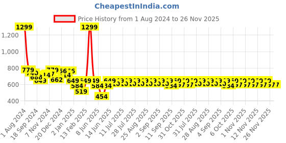 myntra.com KiddoPanti Boys Pathani Kurta with Pyjamas kiddopanti Price History Graph from 1 Aug 2024 to 26 Nov 2025
