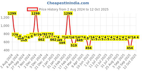myntra.com KiddoPanti Boys Pathani Kurta With Pyjamas kiddopanti Price History Graph from 2 Aug 2024 to 12 Oct 2025