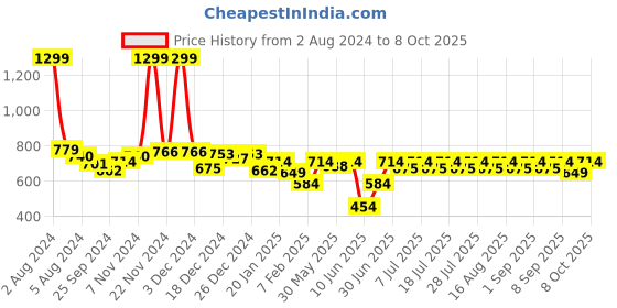 myntra.com KiddoPanti Boys Pathani Kurta with Pyjamas kiddopanti Price History Graph from 2 Aug 2024 to 8 Oct 2025