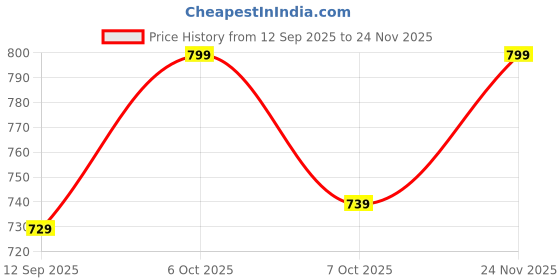 myntra.com KiddoPanti Boys Phantom Printed Track Pants kiddopanti Price History Graph from 12 Sep 2025 to 24 Nov 2025