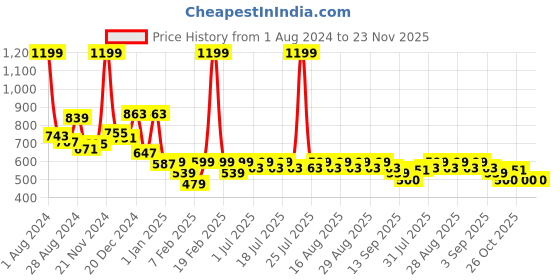 myntra.com KiddoPanti Boys Polka Dots Printed Pure Cotton Night suit kiddopanti Price History Graph from 1 Aug 2024 to 23 Nov 2025