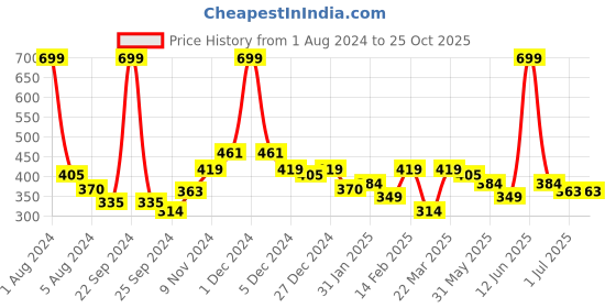 myntra.com KiddoPanti Boys Polo Collar Conversational Printed Cotton T-shirt kiddopanti Price History Graph from 1 Aug 2024 to 25 Oct 2025