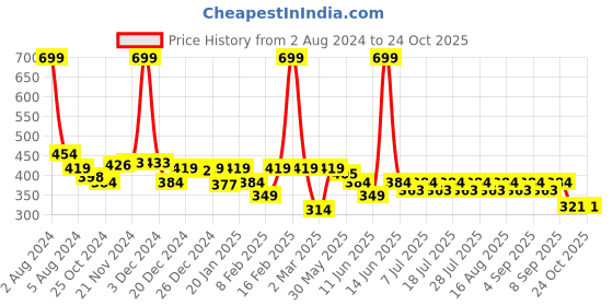 myntra.com KiddoPanti Boys Polo Collar Conversational Printed Cotton T-shirt kiddopanti Price History Graph from 2 Aug 2024 to 24 Oct 2025