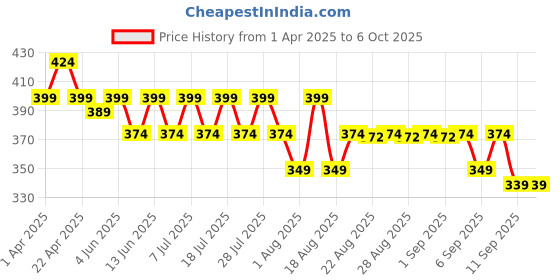 myntra.com KiddoPanti Boys Printed Applique T-shirt kiddopanti Price History Graph from 1 Apr 2025 to 4 Oct 2025
