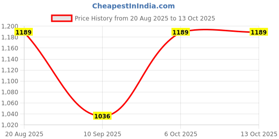 myntra.com KiddoPanti Boys Printed Casual Shirt kiddopanti Price History Graph from 20 Aug 2025 to 12 Oct 2025