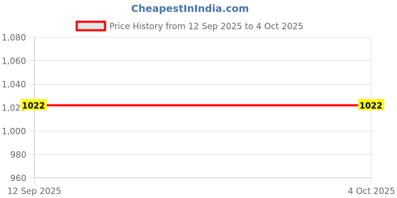 myntra.com KiddoPanti Boys Printed Casual Shirt kiddopanti Price History Graph from 12 Sep 2025 to 4 Oct 2025