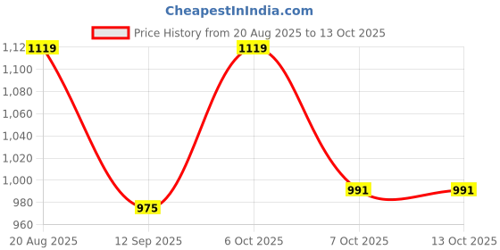 myntra.com KiddoPanti Boys Printed Casual Shirt kiddopanti Price History Graph from 20 Aug 2025 to 12 Oct 2025