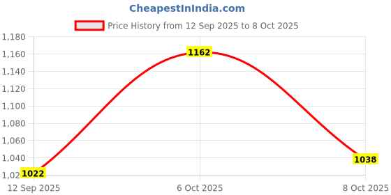 myntra.com KiddoPanti Boys Printed Casual Shirt kiddopanti Price History Graph from 12 Sep 2025 to 4 Oct 2025