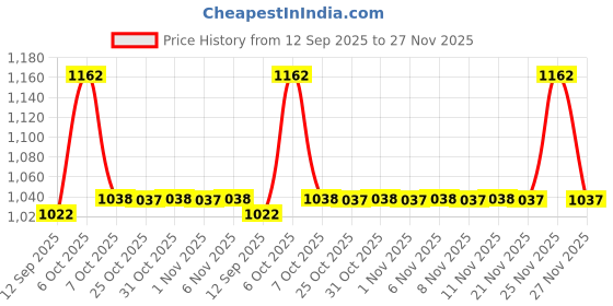myntra.com KiddoPanti Boys Printed Casual Shirt kiddopanti Price History Graph from 12 Sep 2025 to 25 Nov 2025