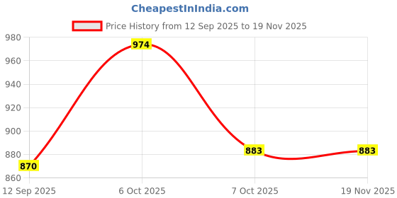 myntra.com KiddoPanti Boys Printed Casual Shirt kiddopanti Price History Graph from 12 Sep 2025 to 19 Nov 2025
