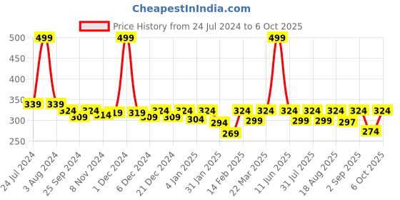 myntra.com KiddoPanti Boys Printed Cotton T-shirt kiddopanti Price History Graph from 24 Jul 2024 to 6 Oct 2025