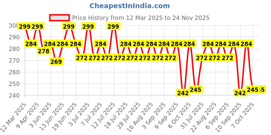 myntra.com KiddoPanti Boys Printed Cycling Shorts kiddopanti Price History Graph from 12 Mar 2025 to 24 Nov 2025