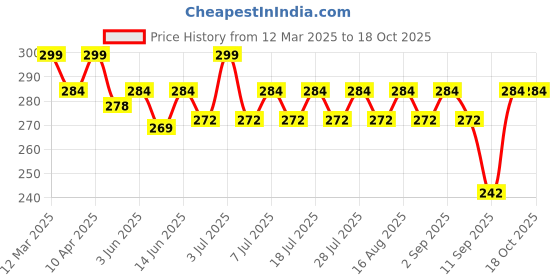 myntra.com KiddoPanti Boys Printed Cycling Shorts kiddopanti Price History Graph from 12 Mar 2025 to 18 Oct 2025
