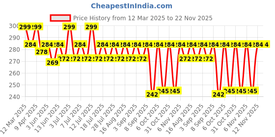 myntra.com KiddoPanti Boys Printed Cycling Shorts kiddopanti Price History Graph from 12 Mar 2025 to 22 Nov 2025