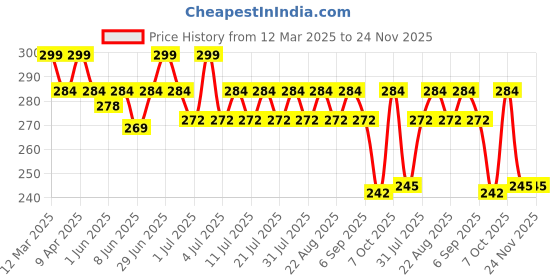 myntra.com KiddoPanti Boys Printed Cycling Shorts kiddopanti Price History Graph from 12 Mar 2025 to 23 Nov 2025
