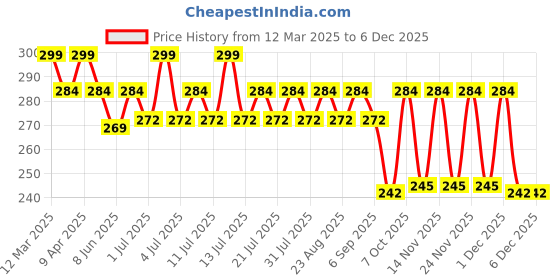 myntra.com KiddoPanti Boys Printed Cycling Shorts kiddopanti Price History Graph from 12 Mar 2025 to 5 Dec 2025