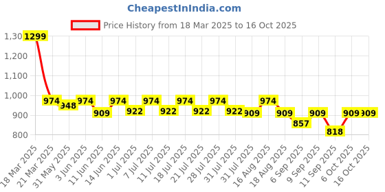 myntra.com KiddoPanti Boys Printed Denim Denim Shorts kiddopanti Price History Graph from 18 Mar 2025 to 4 Oct 2025