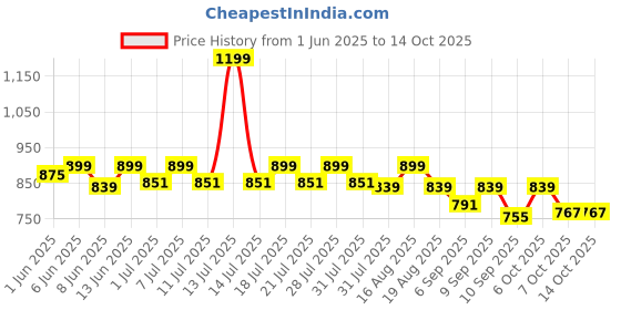 myntra.com KiddoPanti Boys Printed Denim Denim Shorts kiddopanti Price History Graph from 1 Jun 2025 to 4 Oct 2025