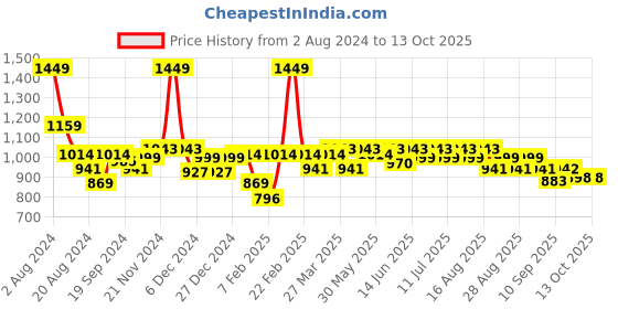 myntra.com KiddoPanti Boys Printed Denim Dungaree kiddopanti Price History Graph from 2 Aug 2024 to 12 Oct 2025