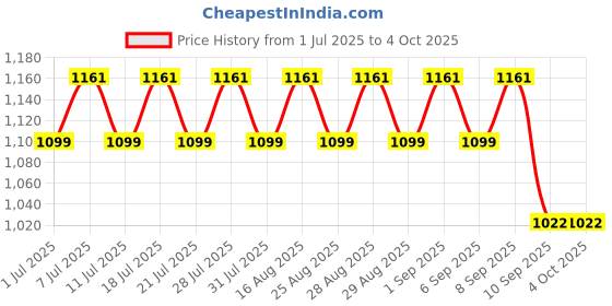 myntra.com KiddoPanti Boys Printed Denim Dungaree kiddopanti Price History Graph from 1 Jul 2025 to 4 Oct 2025