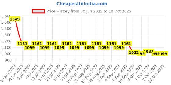 myntra.com KiddoPanti Boys Printed Denim Dungaree kiddopanti Price History Graph from 30 Jun 2025 to 9 Oct 2025