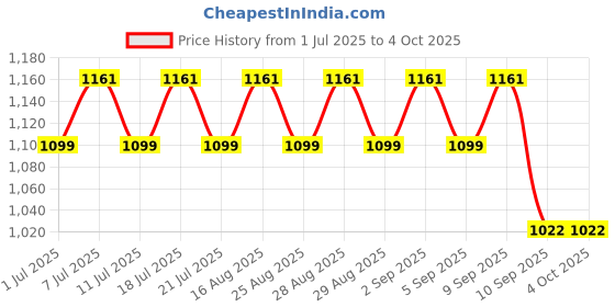 myntra.com KiddoPanti Boys Printed Denim Dungaree kiddopanti Price History Graph from 1 Jul 2025 to 4 Oct 2025