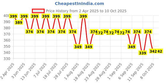 myntra.com KiddoPanti Boys Printed Extended Sleeves Applique T-shirt kiddopanti Price History Graph from 2 Apr 2025 to 10 Oct 2025